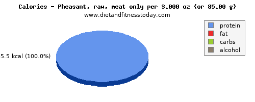 energy, calories and nutritional content in calories in pheasant